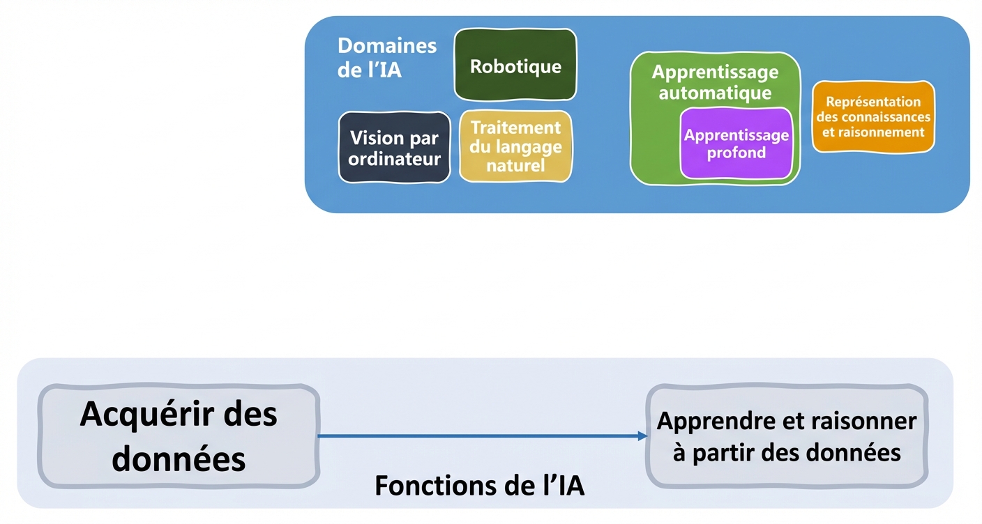 Fonctions de l'IA et domaines concernés