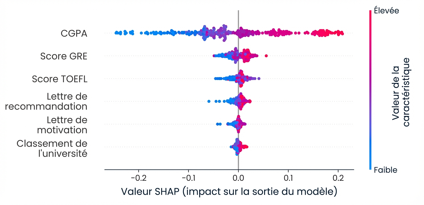 Graphique de l'importance des caractéristiques SHAP pour le modèle de prédiction des admissions à l'université