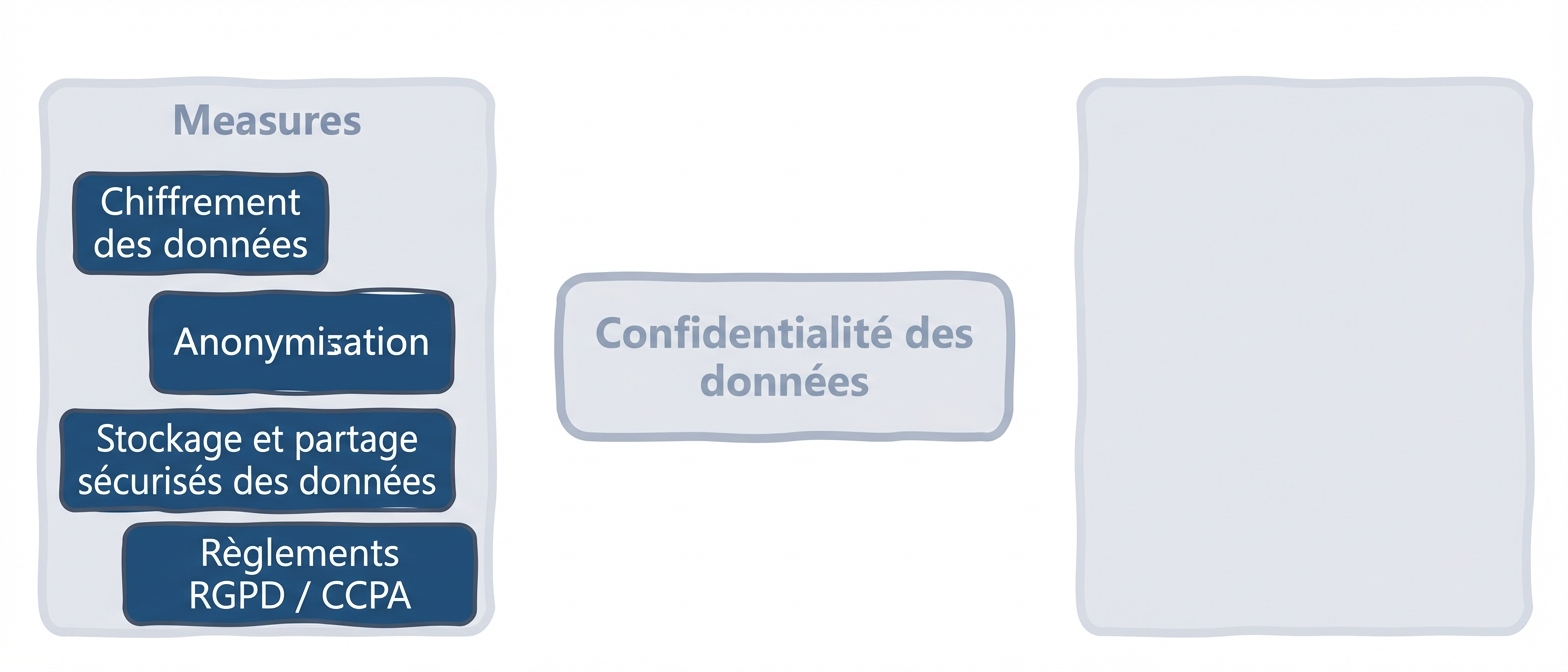 Mesures de protection de la vie privée