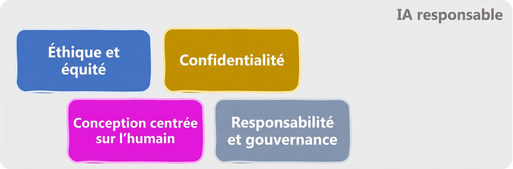 Domaines de responsabilité de l'IA