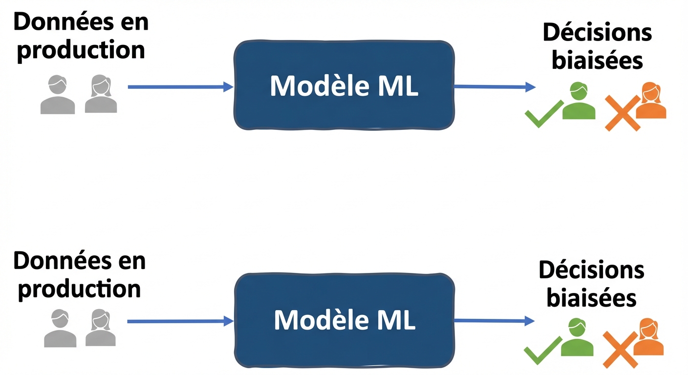 Données du système de sélection des candidats biaisées