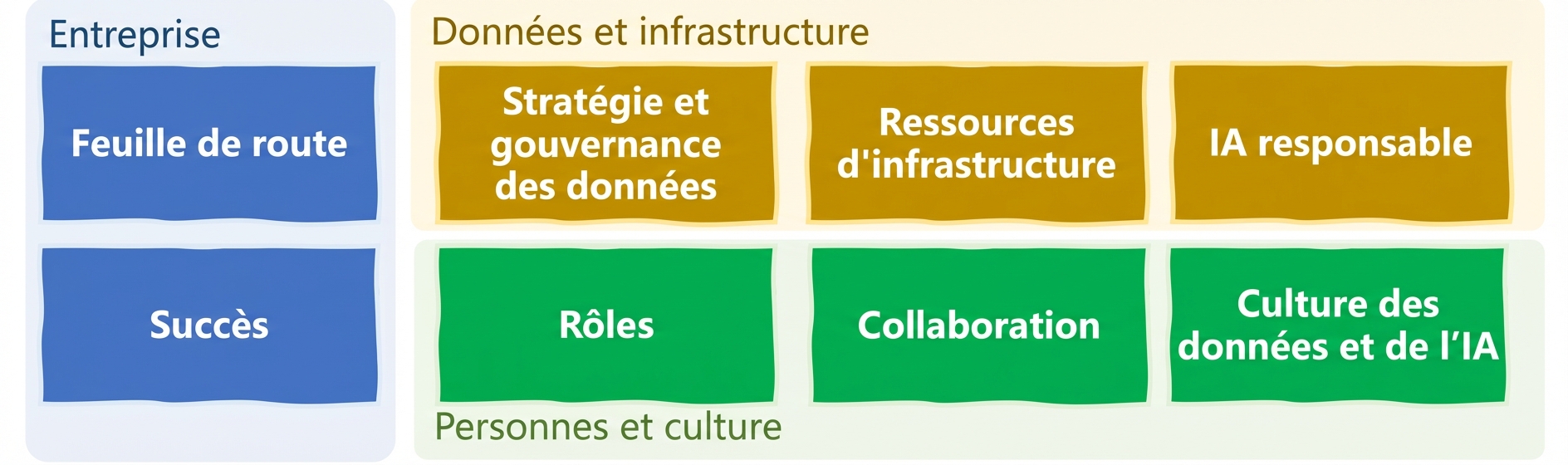 Éléments pour exploiter l'IA dans les entreprises