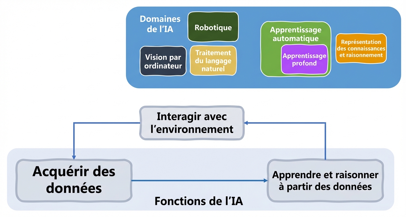 Fonctions de l'IA et domaines concernés