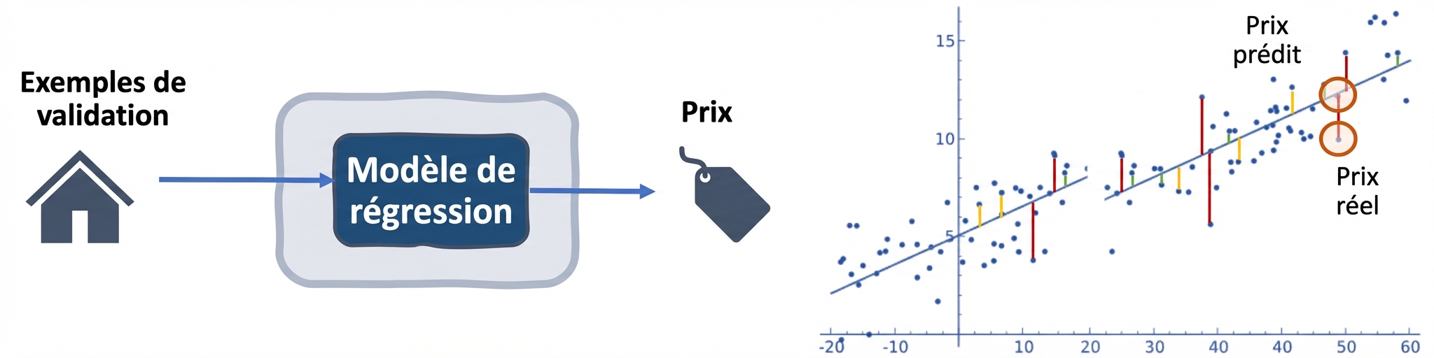 Mesure de l'erreur dans les modèles de régression