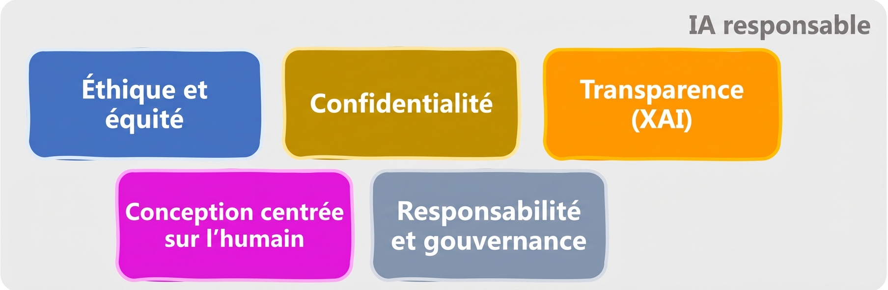 Domaines de responsabilité de l'IA