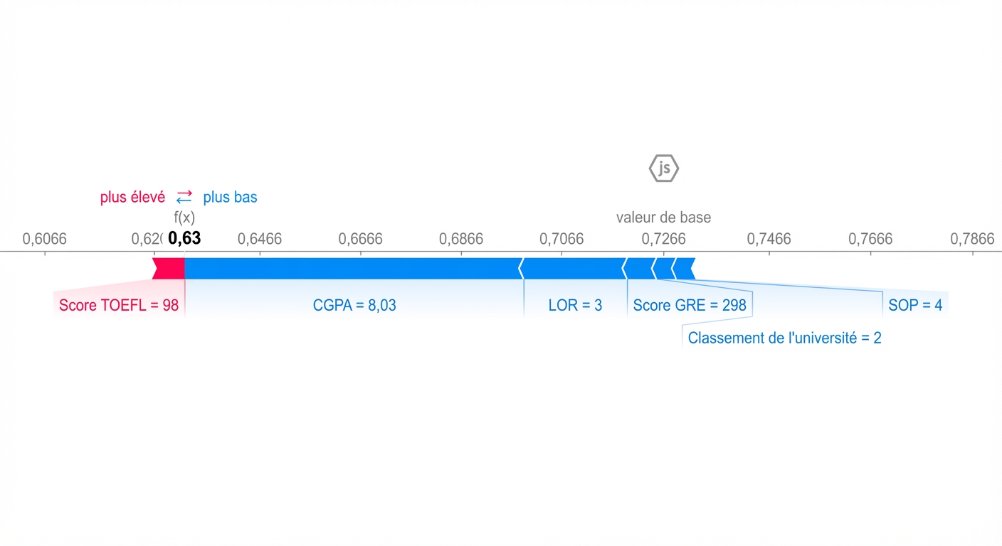 Visualisations SHAP pour l'explicabilité