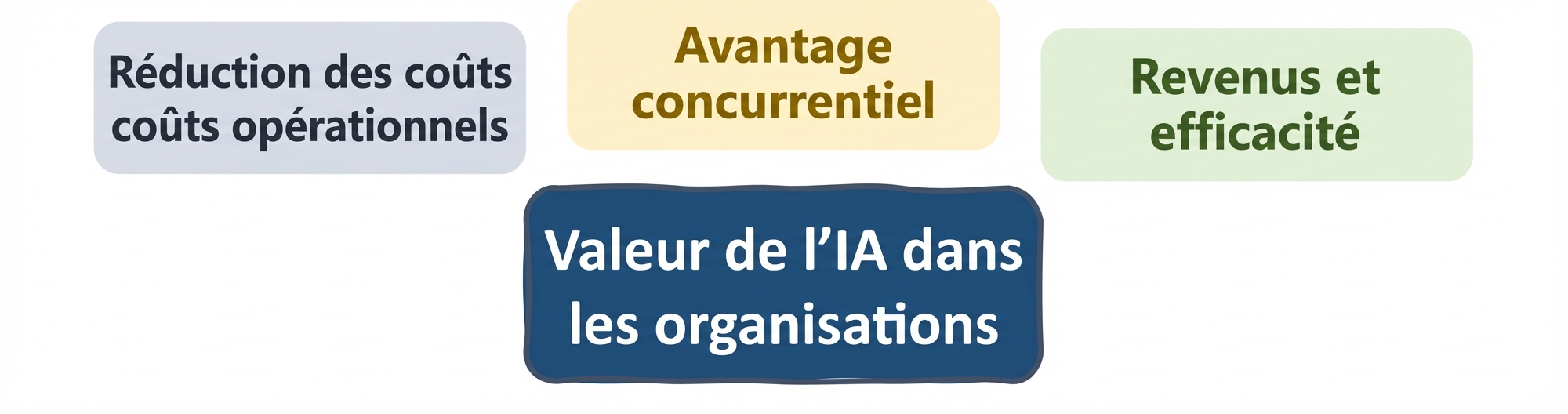 Valeur de l'IA dans les entreprises : recettes et efficacité