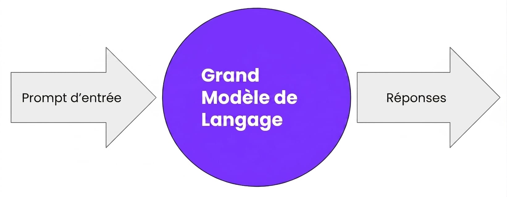 un LLM qui traite un prompt en entrée et génère une réponse