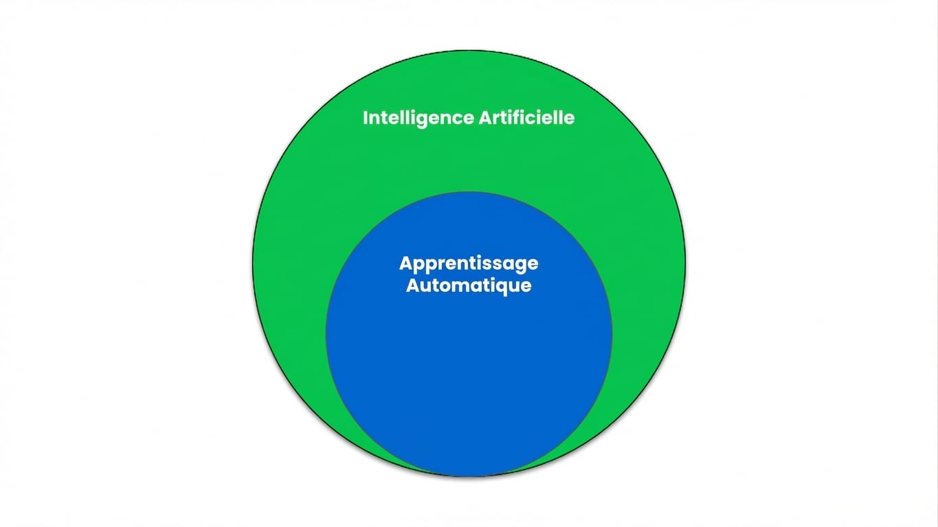 Un diagramme de Venn illustrant que le machine learning est un sous-ensemble de l'intelligence artificielle