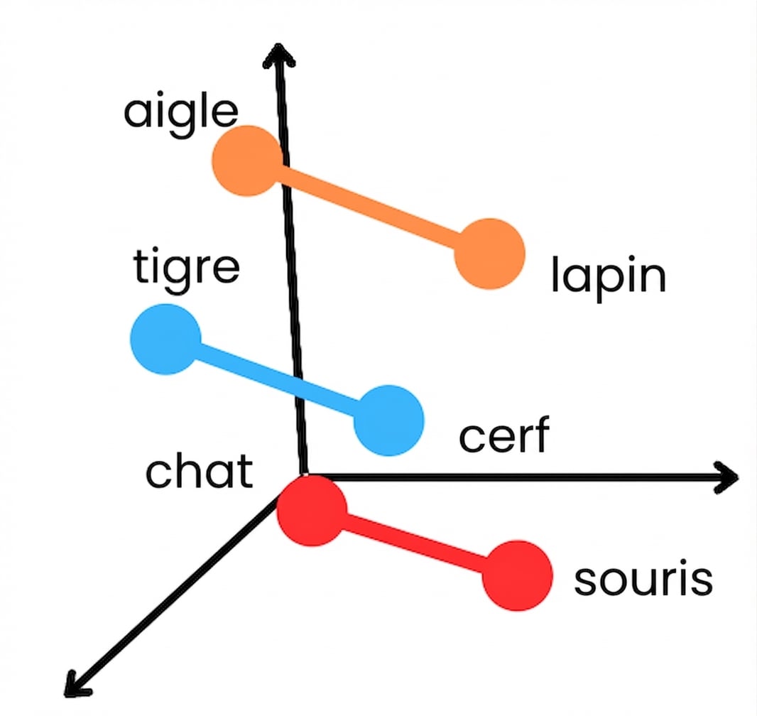 Plongement lexical prédateur-proie
