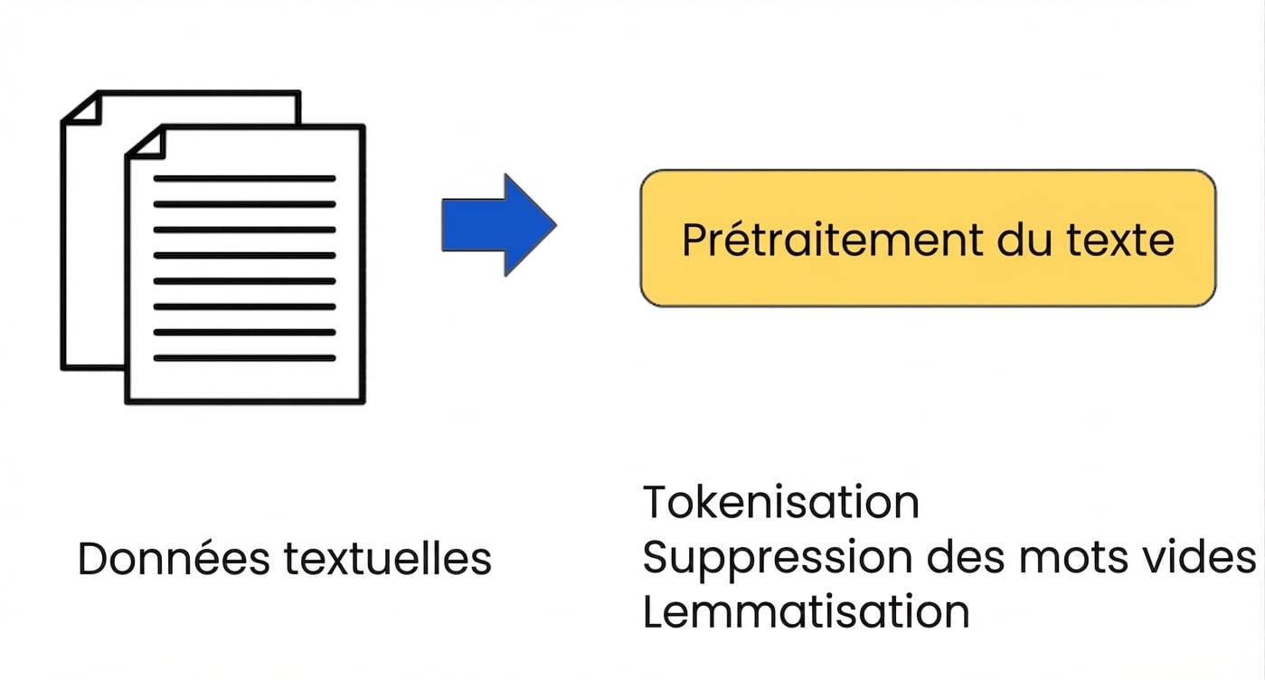 Flux de travail de préparation des données