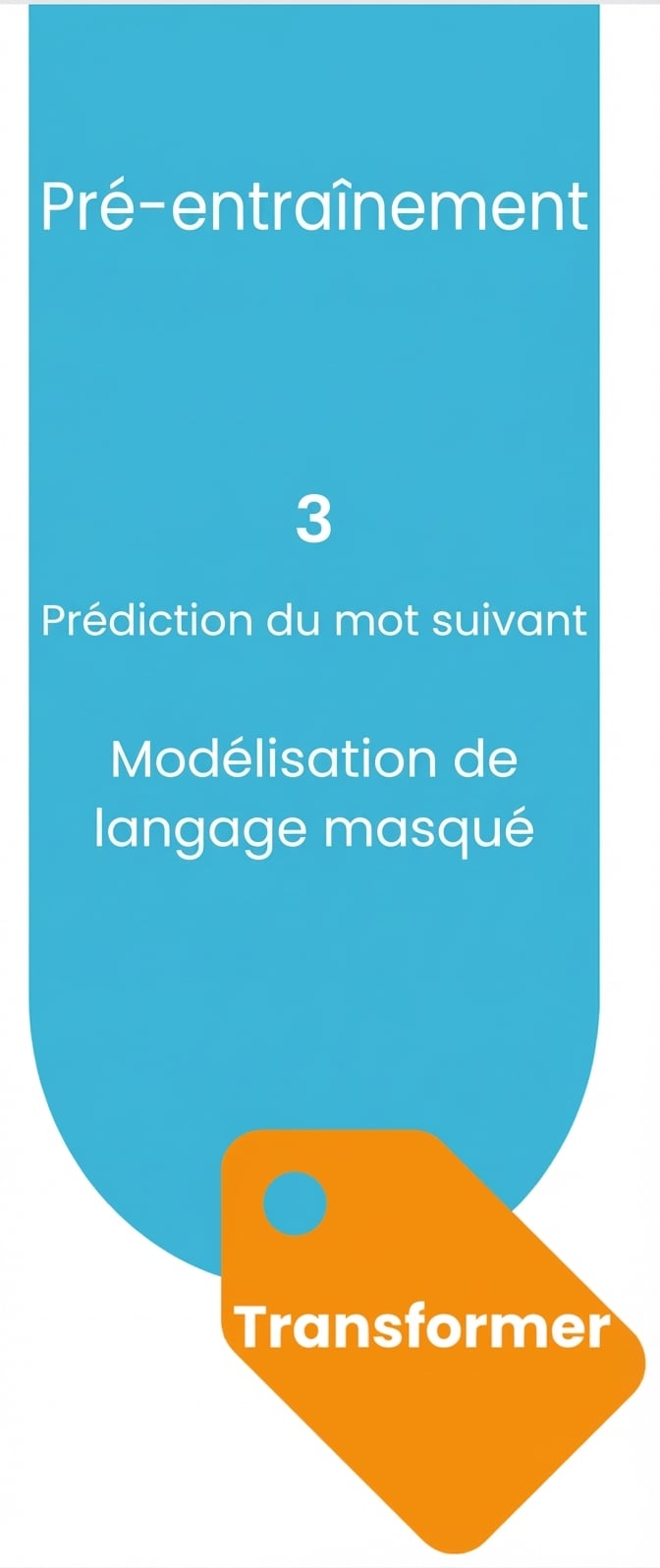Processus de pré-entraînement pour développer des LLM