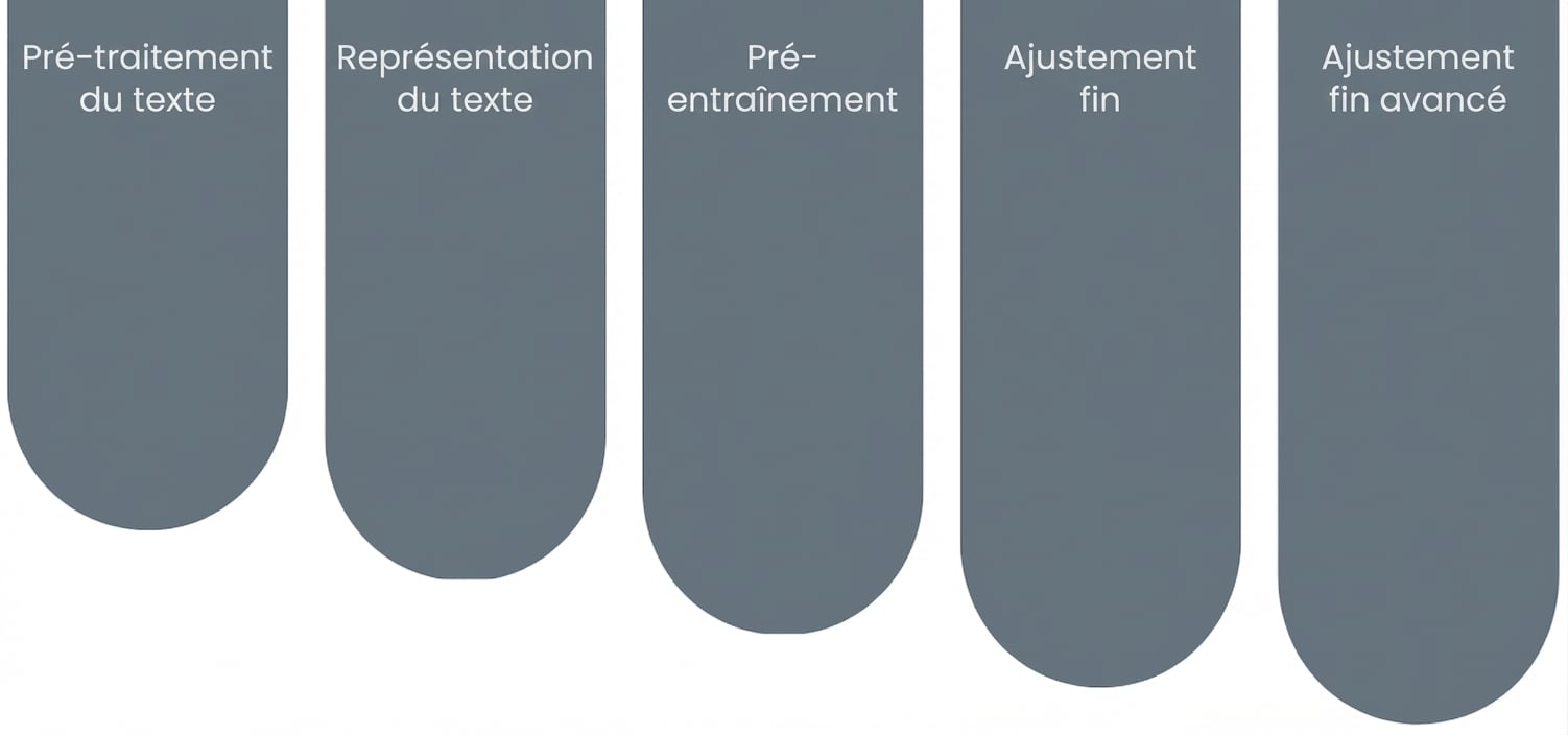 Éléments constitutifs des LLM