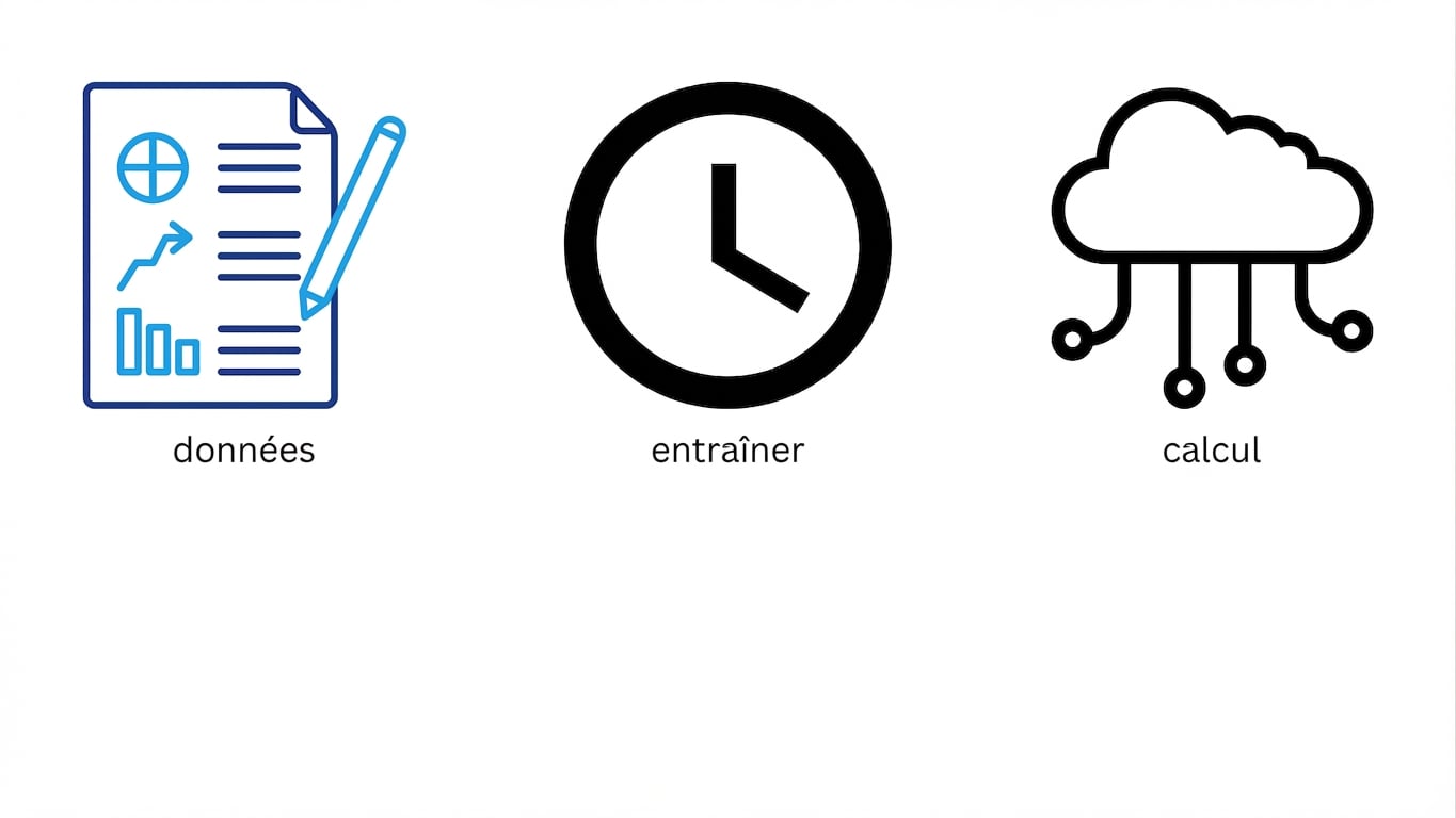 Une image illustrant la disponibilité des données, le temps d’entraînement et la puissance de calcul comme étant les défis liés à la création de modèles de LLM