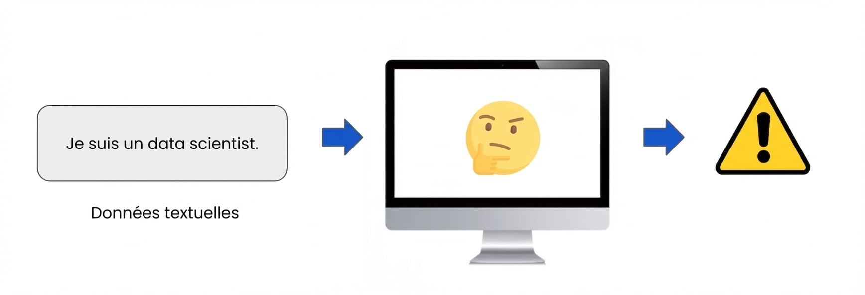 Une illustration démontrant l'incapacité d'un ordinateur à interpréter le langage tel quel.