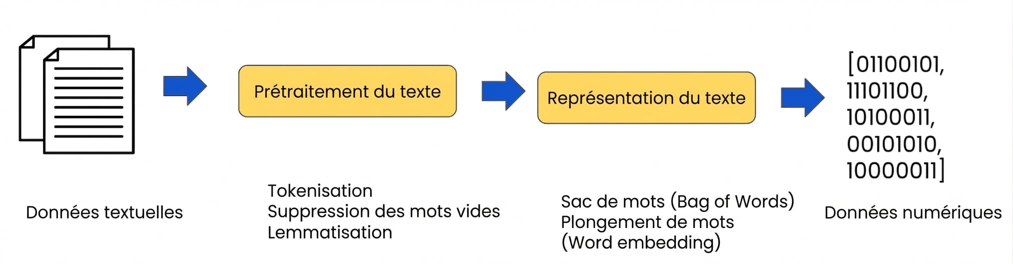 Flux de travail de préparation des données avec étapes de représentation textuelle