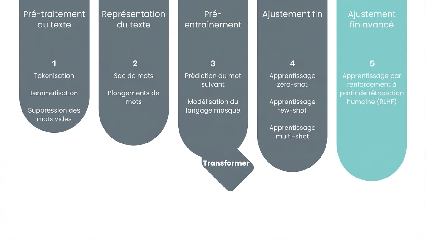 Image illustrant que nous sommes actuellement à l'étape d’affinage avancé.