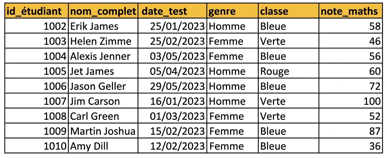 Exemple de tableau de données saisi manuellement dans Excel avec des en-têtes