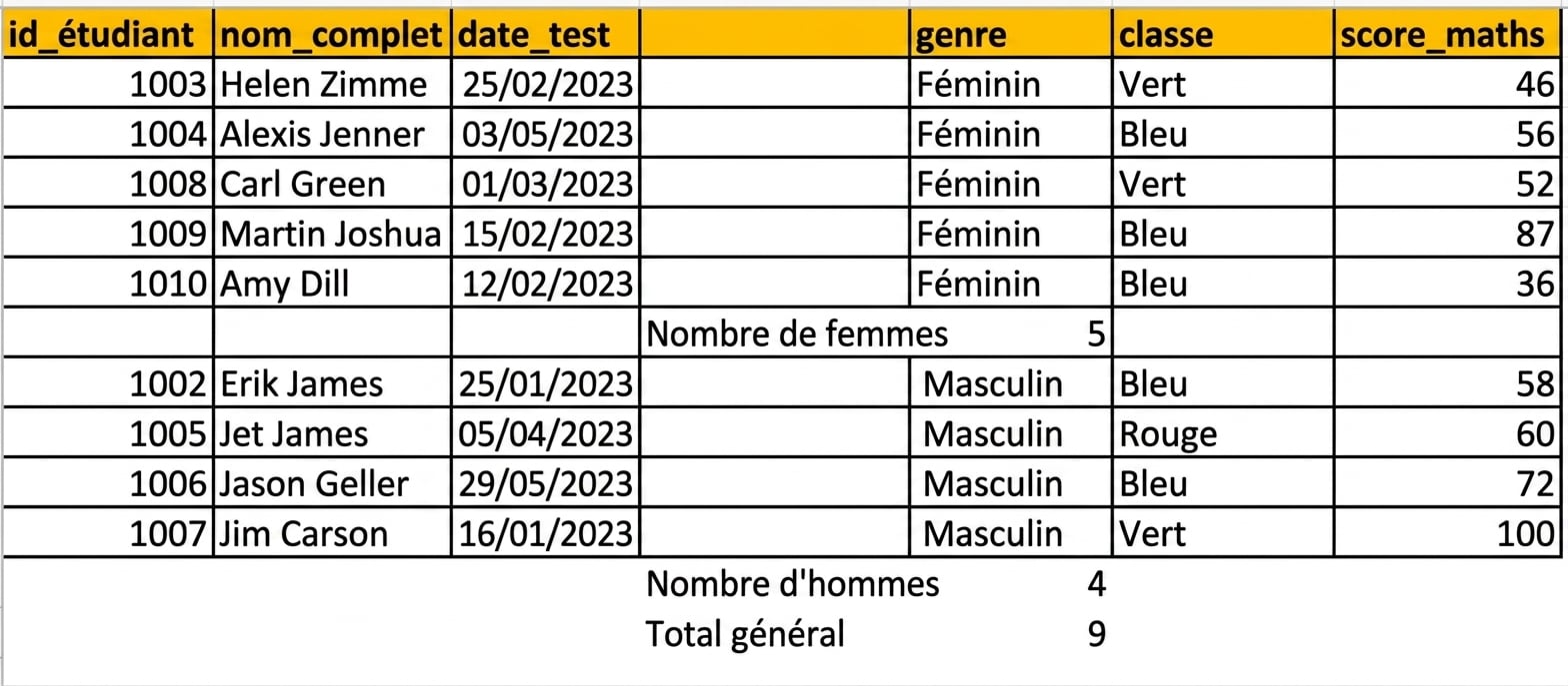 Tableau des résultats des tests des élèves, avec un décompte par sexe ajouté à l'aide de la fonction de sous-total