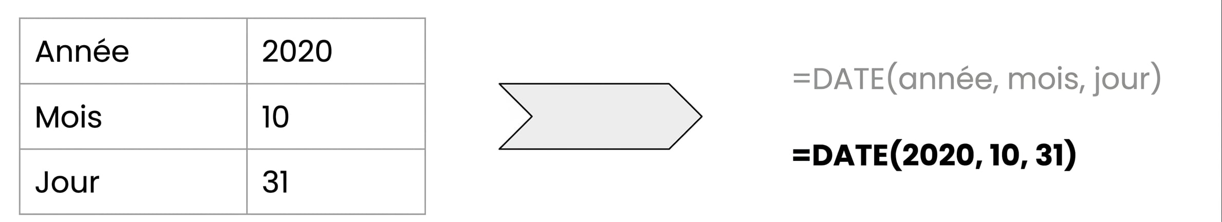 Représentation visuelle du fonctionnement des fonctions de date