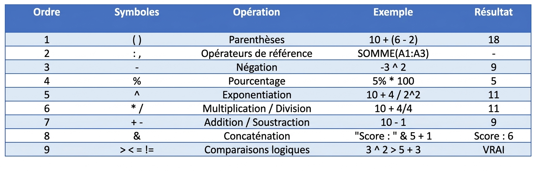 Liste des opérations Excel avec exemples