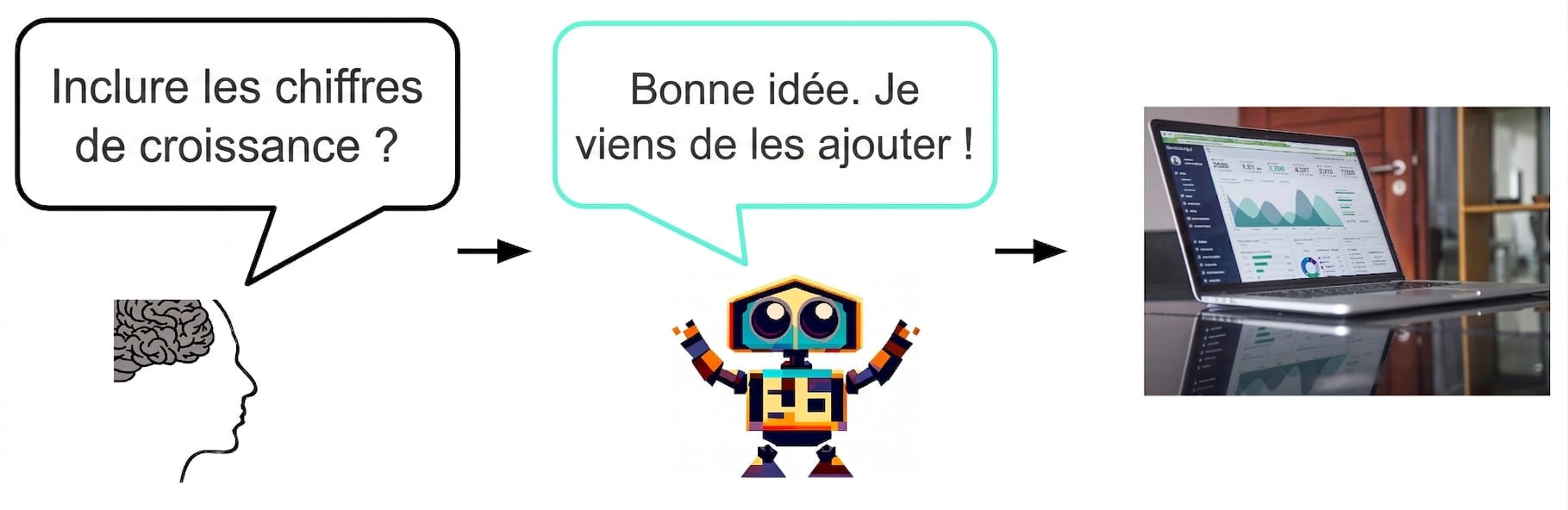 Un humain demande à une IA s'il doit inclure des chiffres sur la croissance dans une diapositive. L'IA répond oui, et ajoute les chiffres.