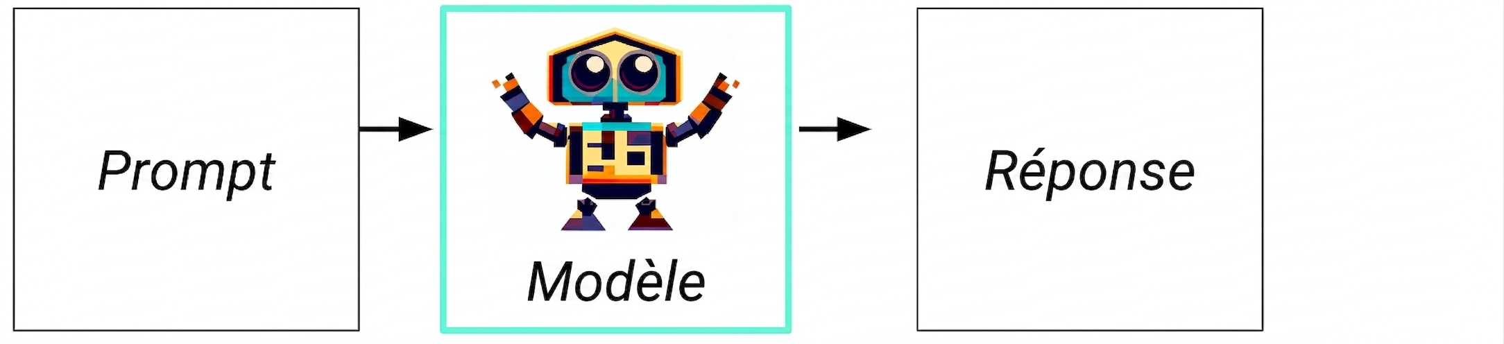 Organigramme de l'IA générative, de l'entrée au modèle et à la réponse