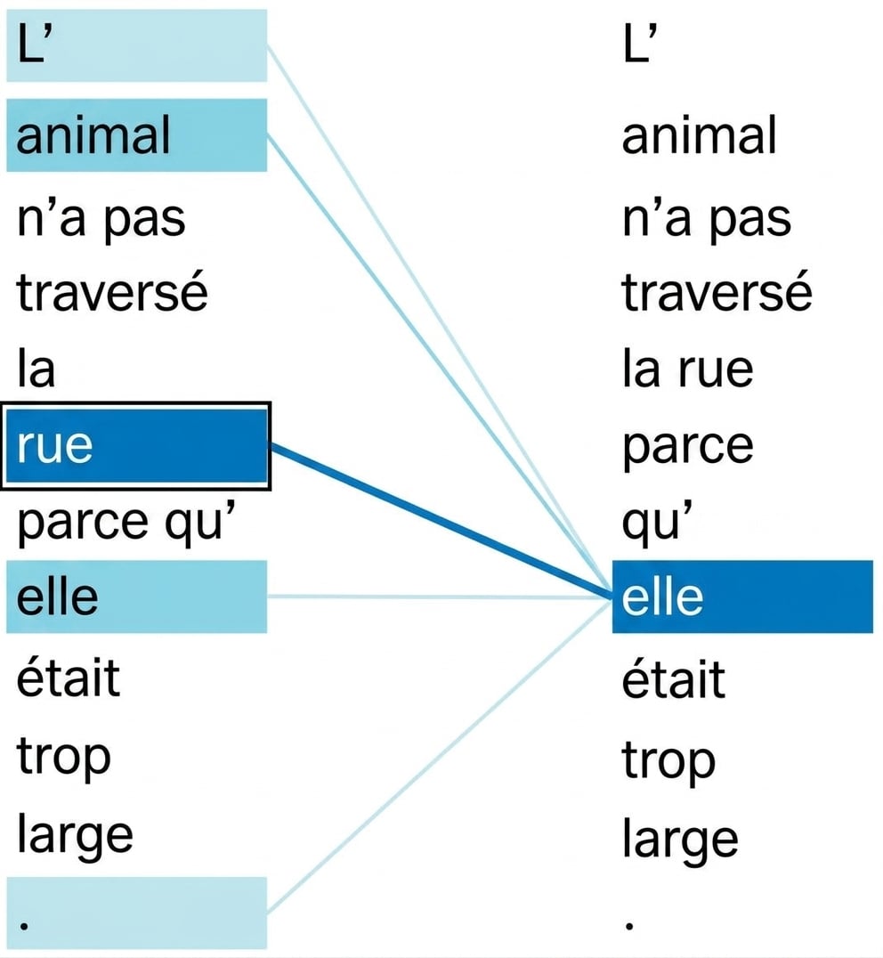 La phrase « L'animal n'a pas traversé le chemin parce qu'il était trop large. » Les mots « il » et « chemin » sont surlignés