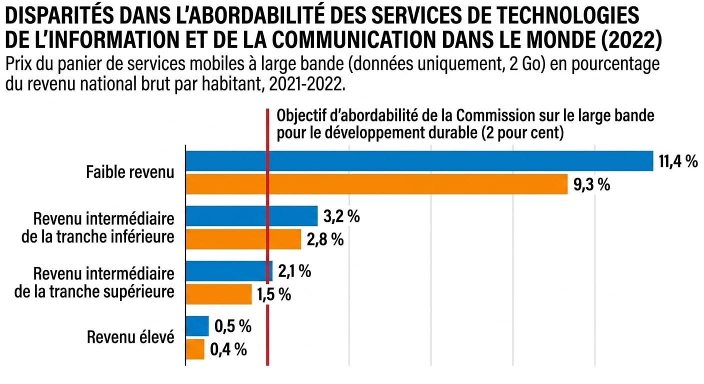 Comparaison de l'accessibilité à la large bande dans les différents pays en fonction du revenu. Un niveau élevé de disparité dans l'accessibilité financière existe dans les pays à faible revenu et diminue progressivement dans les pays à revenu moyen inférieur, à revenu moyen supérieur et à revenu élevé.
