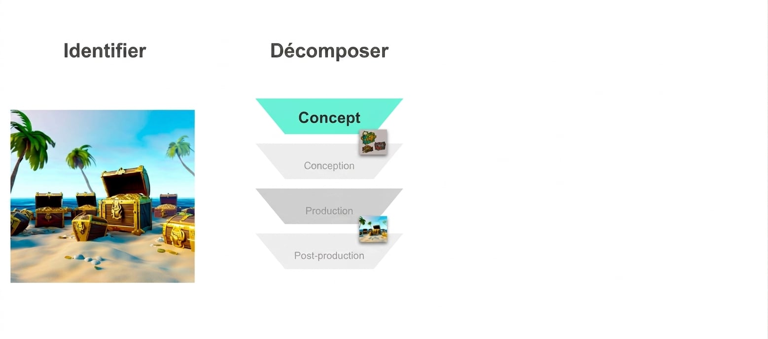 Organigramme montrant le concept, la conception, la production et la post-production, avec le concept mis en évidence