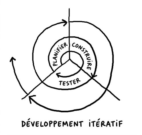 Un visuel sur le développement itératif avec chaque étape progressant en spirale