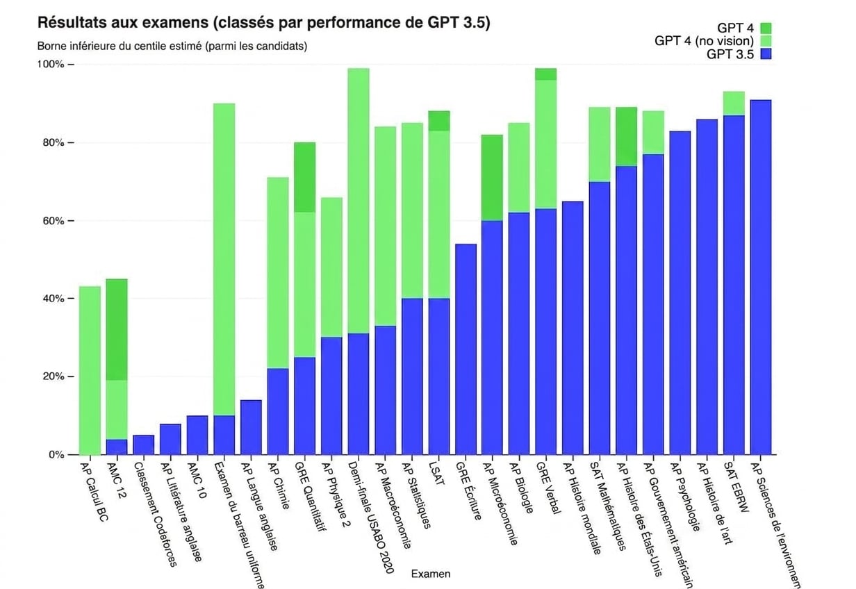 Un tableau montrant les performances de GPT-4 sur plusieurs tests humains standardisés. Il obtient de meilleurs résultats que la plupart des étudiants dans des tests réputés tels que l'Uniform Bar Exam et le GRE.