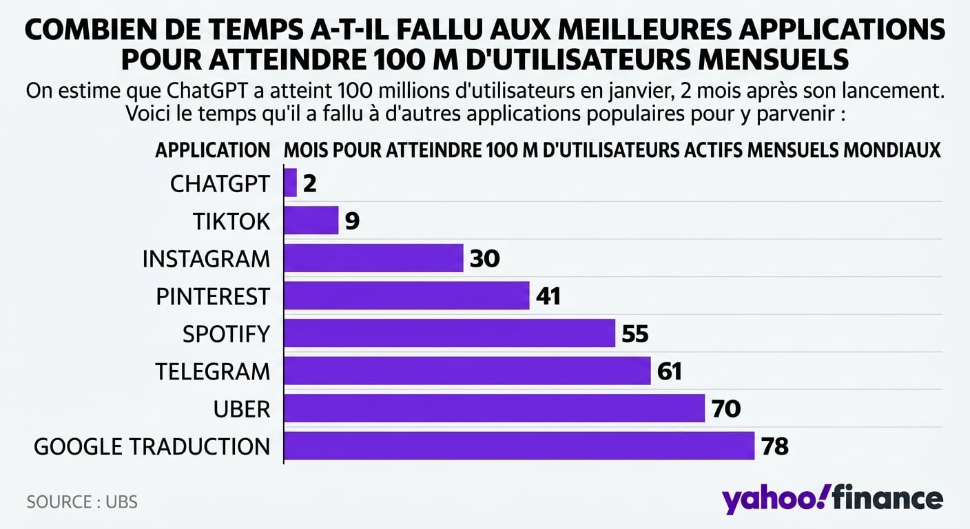 Graphique montrant le nombre de mois qu'il a fallu à différents logiciels pour atteindre 100 millions d'utilisateurs mensuels. ChatGPT est en tête, en 2 mois seulement