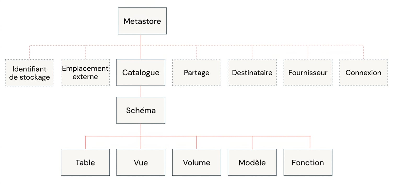 Unity Catalog Data Model