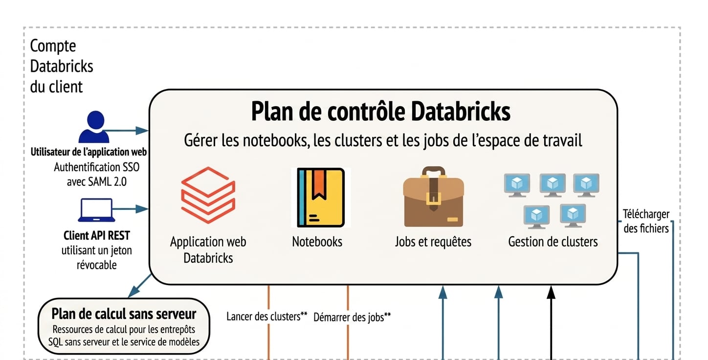 Databricks Control Plane