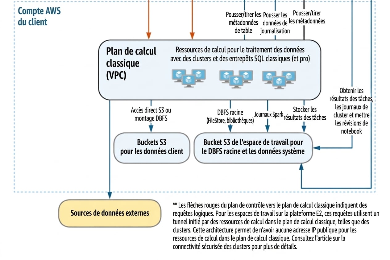 Architecture Databricks - Plan de calcul