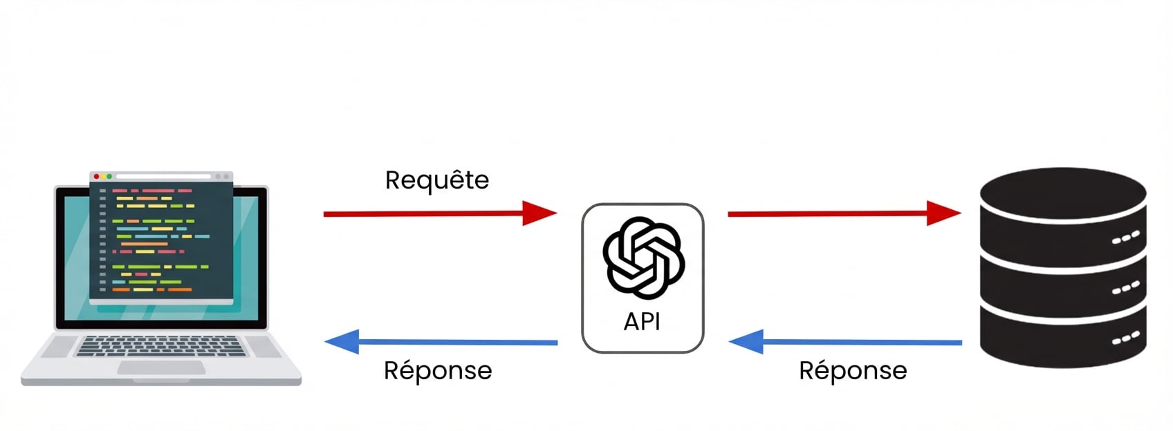 A computer sending a request to the OpenAI API.