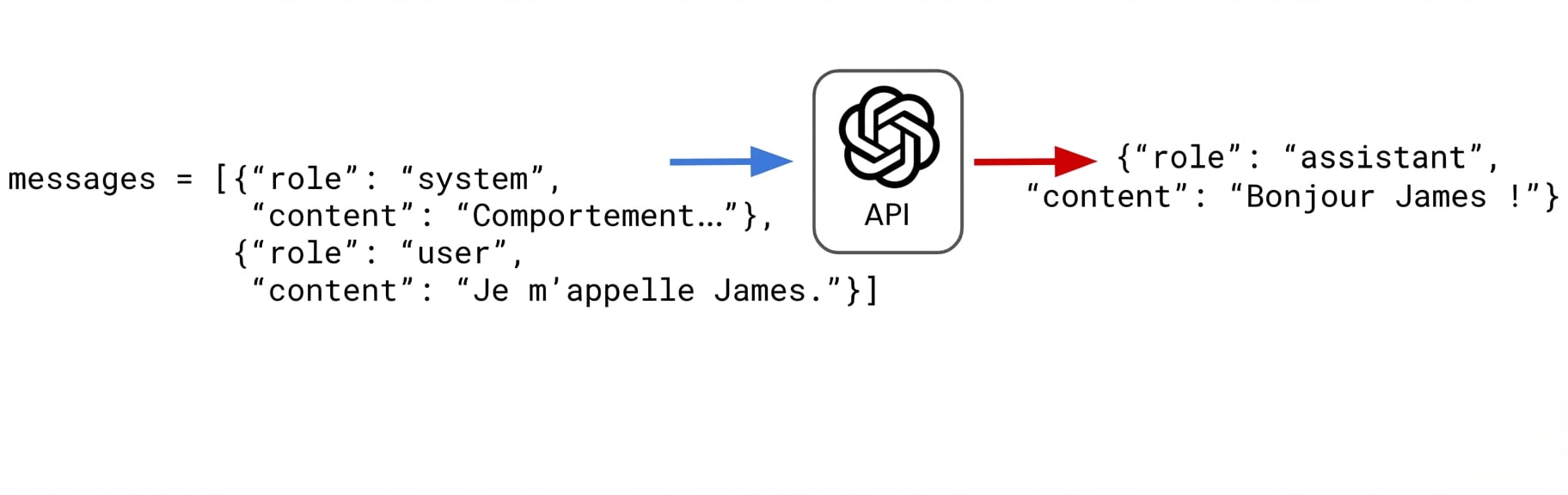 Sending a user request telling the assistant that my name is James. L'assistant répond par « Bonjour James ! »