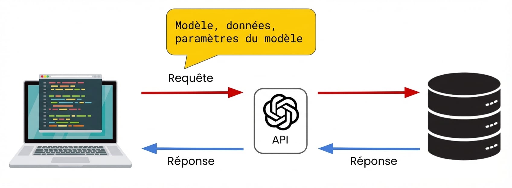 A computer sending a request to the OpenAI API, which contains the model and any data and model parameters.