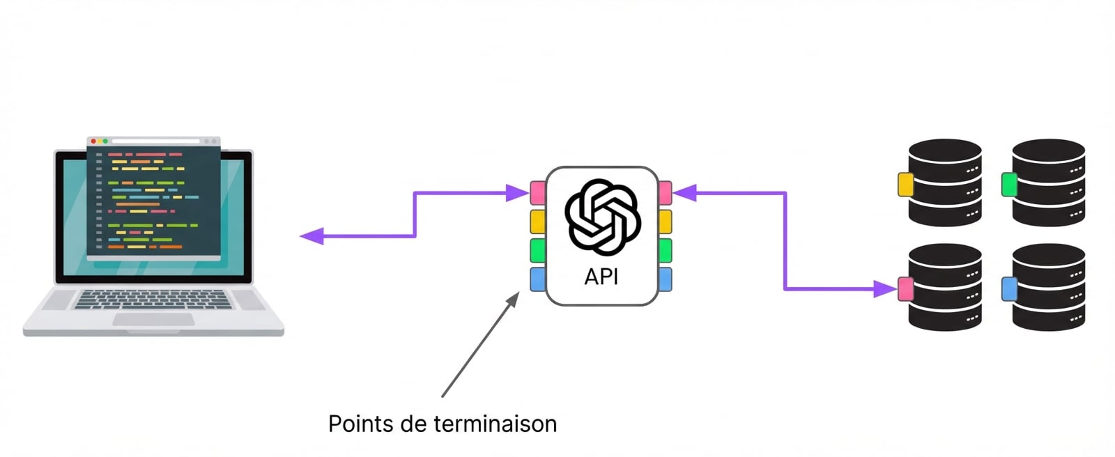 A computer connecting to the OpenAI via one of several endpoints, which are in-turn connected to different servers.