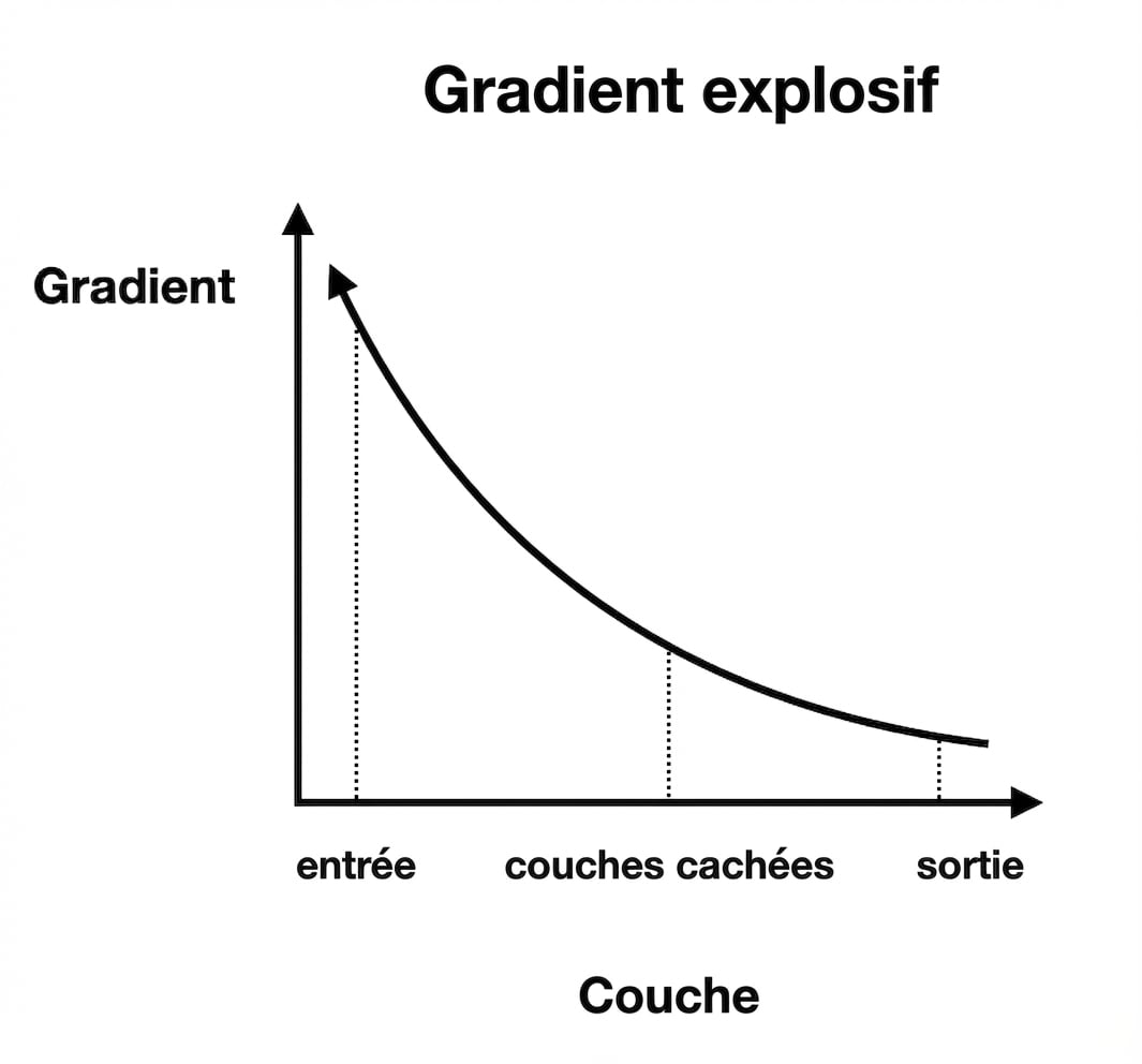 Graphiques montrant la taille des gradients selon l’indice de couche : pour les premières couches, les gradients sont plus grands