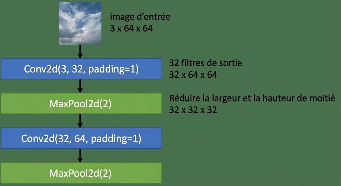 Schéma montrant comment une image d'entrée de forme 3×64×64 passe par une couche conv, une couche de pooling, une autre conv, puis un autre pooling.