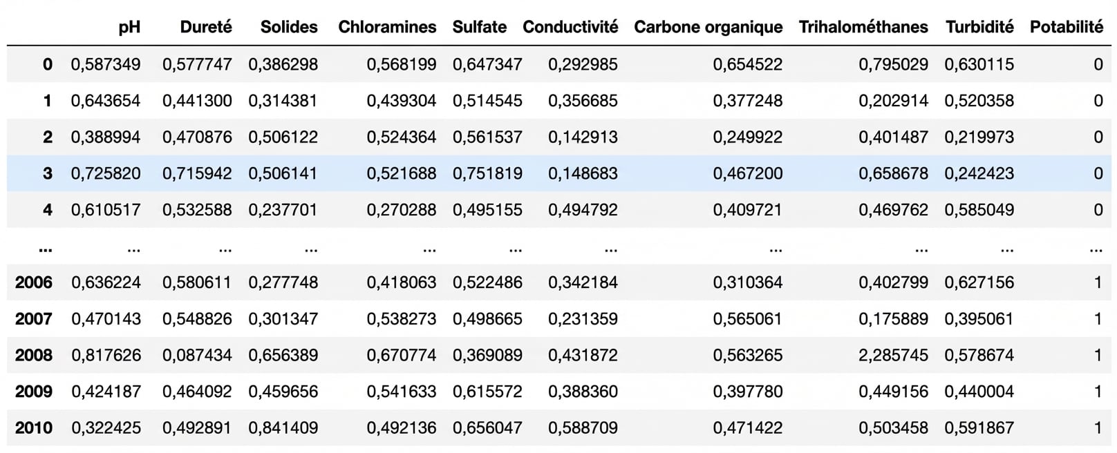 DataFrame Pandas montrant quelques premières et dernières lignes des données de potabilité de l’eau.
