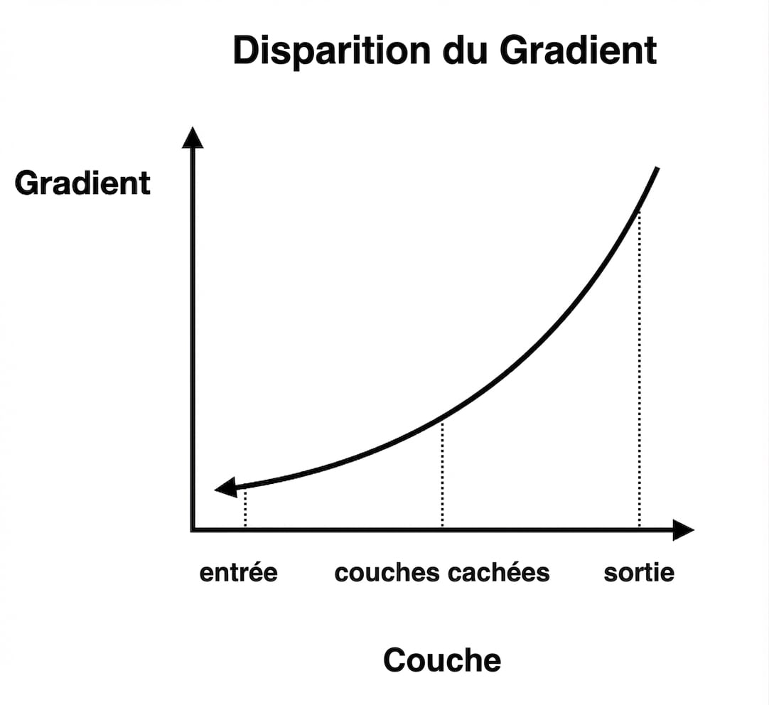 Graphiques montrant la taille des gradients selon l’indice de couche : pour les premières couches, les gradients sont plus petits