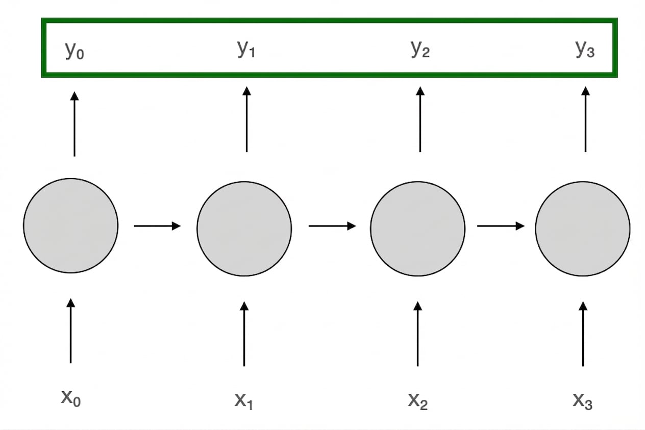 Schéma d’architecture : à chaque pas de temps, un nouvel input ; toutes les sorties y à chaque pas sont en vert (utilisées).