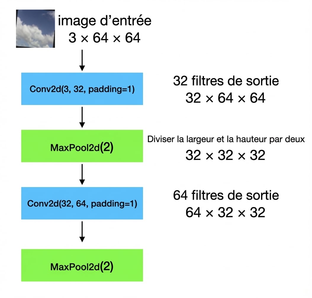 Schéma montrant comment une image d'entrée de forme 3×64×64 passe par une couche conv, une couche de pooling, une autre conv, puis un autre pooling.