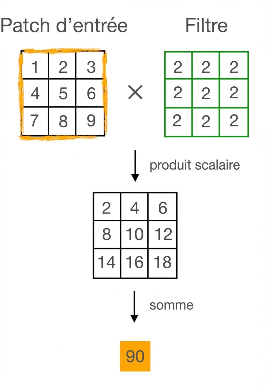 Deux matrices 3×3 sont multipliées élément par élément puis la somme de tous les éléments est calculée.