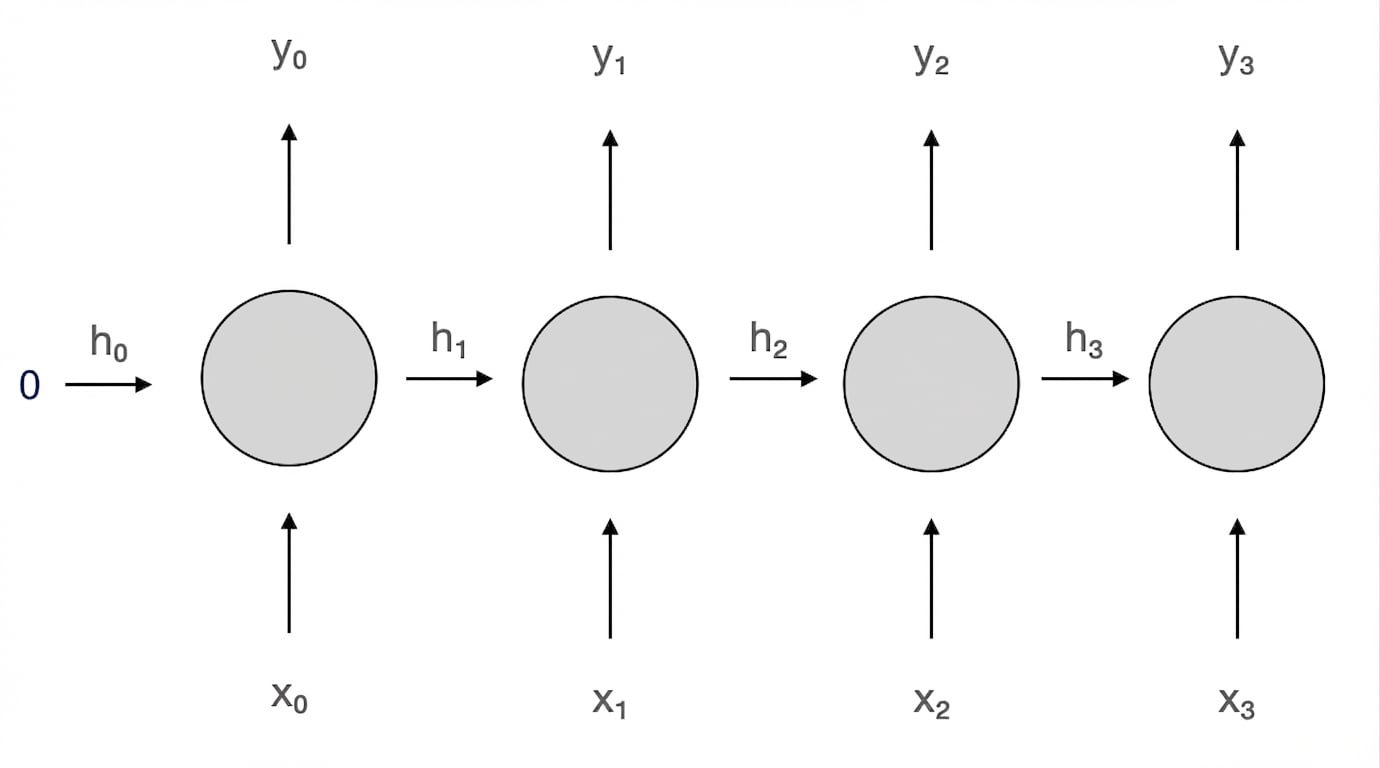 Schéma du neurone récurrent. Au pas de temps 2, il reçoit en entrée h2 et x2, et produit en sortie y2 et h3.