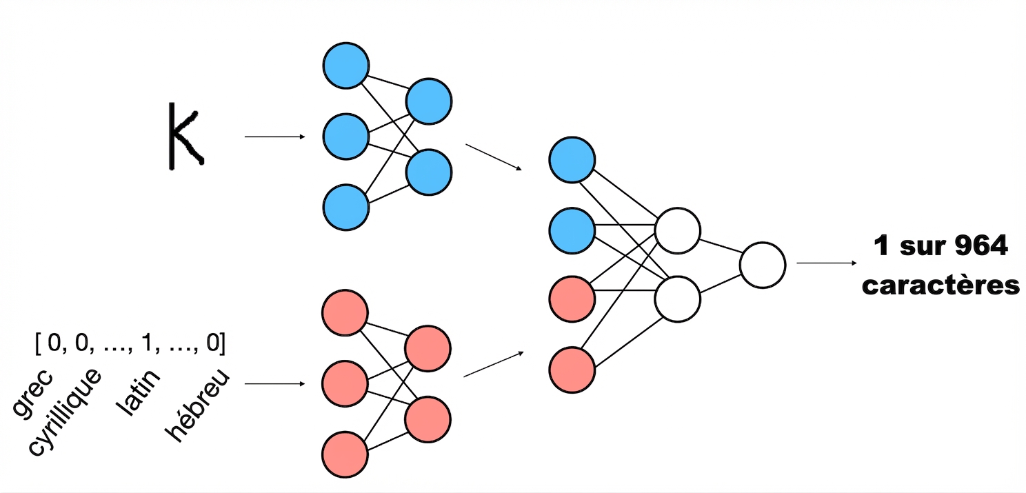 Schéma du modèle : à partir des embeddings combinés, un classifieur prédit le caractère.