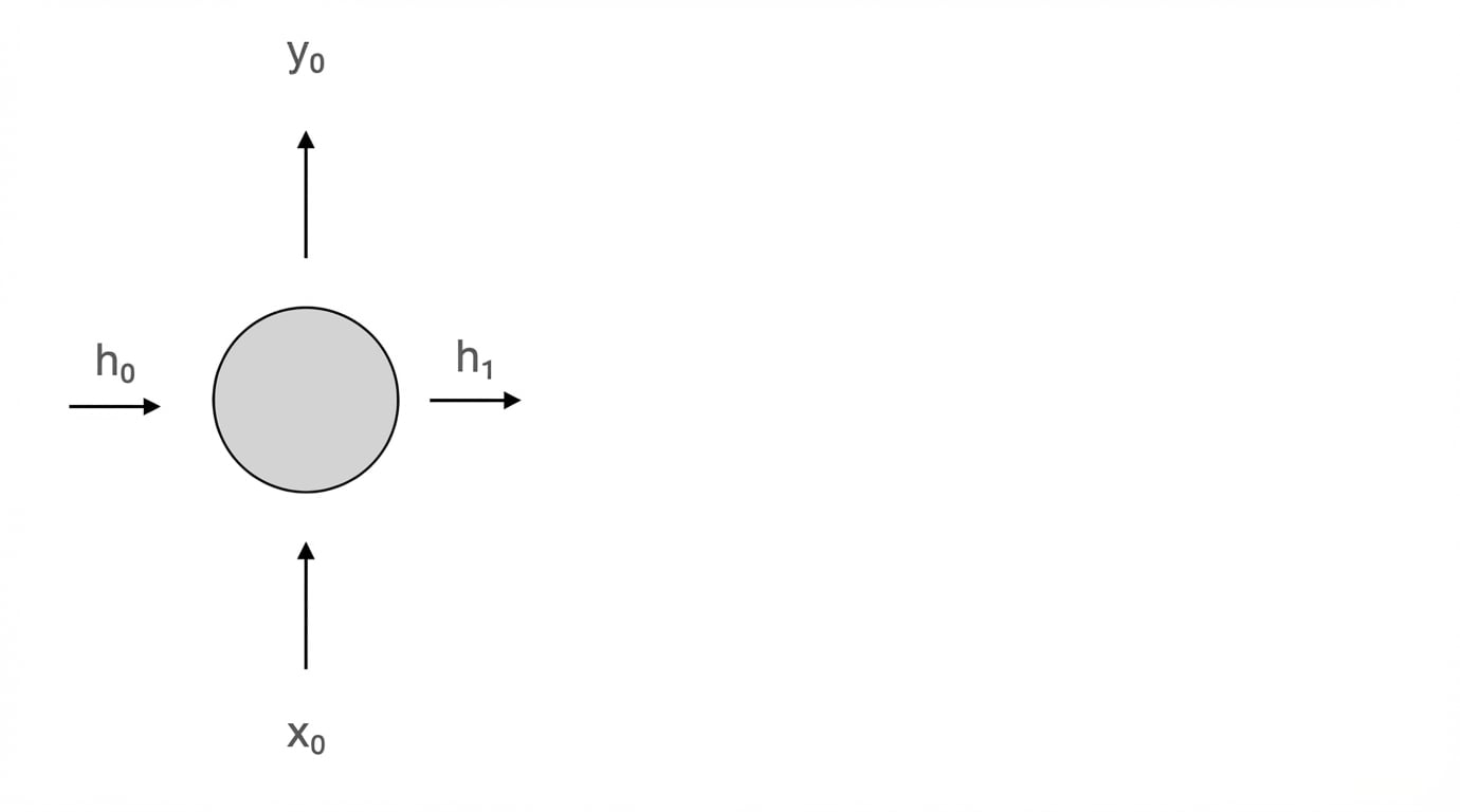 Schéma du neurone récurrent. Au pas de temps 0, il reçoit h0 et x0, et produit y0 et h1.